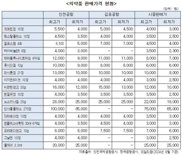 의약품 판매 가격 현황. 황운하 의원실 제공
