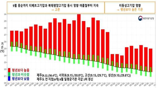 9월 제주도 평균기온 시계열