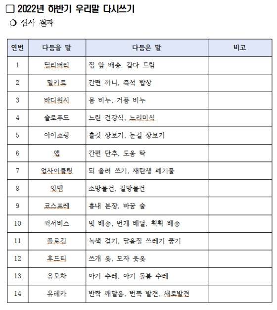 울산시교육청은 8일 ″지역 중고등학생들이 2021년부터 한글날과 세종대왕 탄생일(5월 15일)에 맞춰 매년 두 차례 우리말 다시쓰기 공모전을 진행, 모두 80여개의 신조어를 우리말로 순화했다″고 밝혔다. 올해도 한글날(9일)을 앞둔 지난 7일부터 오는 24일까지 우리말 다시쓰기를 진행 중이다. 이번 순화 대상 제시 단어는 '셀럽', '어그로', '국룰', '뇌피셜' 등 신조어 10개다. 자료 울산시교육청