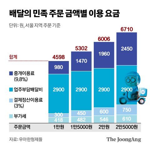 배달의 민족 주문 금액별 이용 요금 그래픽 이미지. [자료제공=우아한형제들]