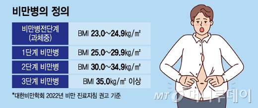 비만병의 정의/그래픽=윤선정