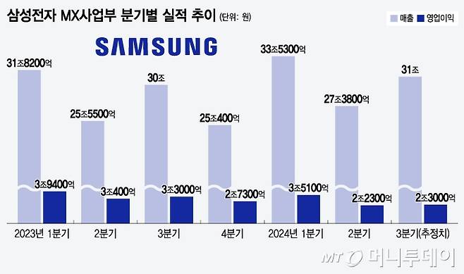 삼성전자 MX사업부 분기별 실적 추이/그래픽=윤선정