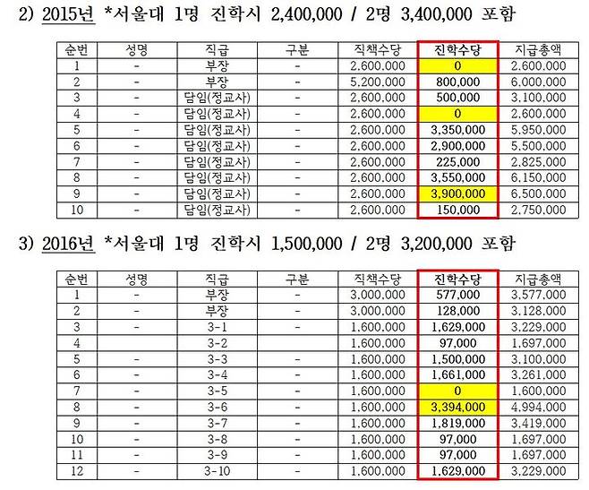 [세종=뉴시스] 경북 자사고 A고가 제출한 2015~2016학년도 '재단진학성과급' 지급기준안 중 고3 교사의 지급액수를 재구성한 내용. (자료=진선미 더불어민주당 의원실 제공). 2024.10.08. photo@newsis.com *재판매 및 DB 금지