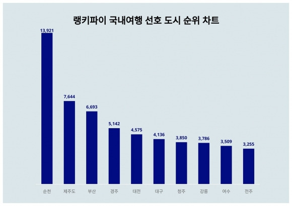 국내여행 선호 도시 트렌드 지수 분석 결과