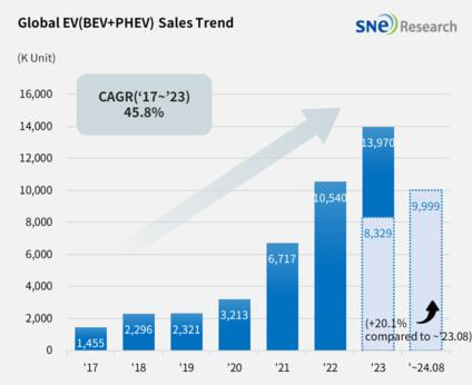 2017∼2024년 8월 글로벌 전기차 판매량 [SNE리서치 제공. 재판매 및 DB 금지]