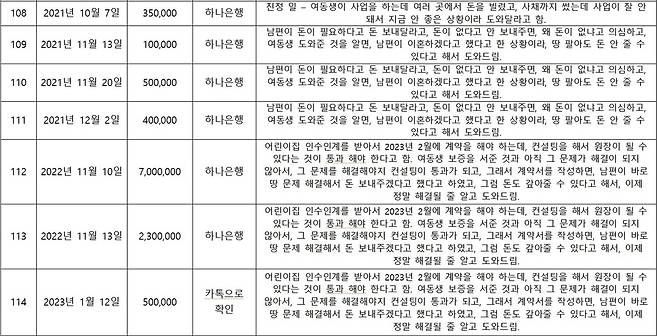 피해자가 전 원장 B씨에게 빌려준 돈 내역 [독자 제공. 재판매 및 DB 금지]