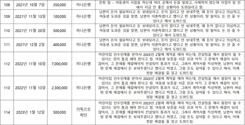 피해자가 전 원장 B씨에게 빌려준 돈 내역 [독자 제공. 재판매 및 DB 금지]