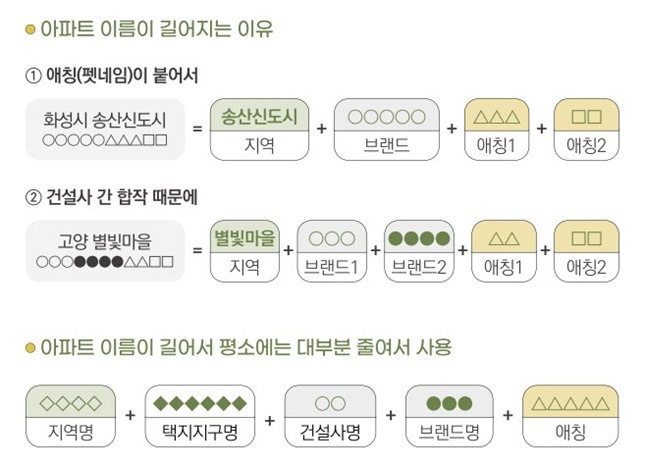 새로 쓰는 공동주택 이름 길라잡이 /자료=서울시