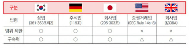 주주제안 입법례 비교 (사진=대한상의)