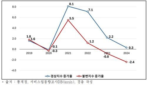 각 연도 상반기 소매판매액 경상·불변 지수 증가율(전년 동기 대비, %)ⓒ경총 제공