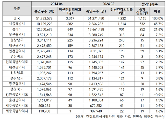 정신건강의학과 전문의 10년 비교 현황