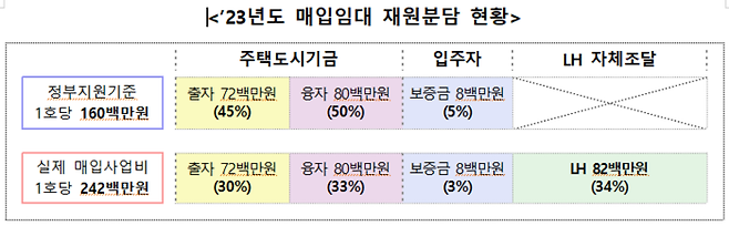 2023년 매입임대 재원분담 현황. 민홍철 의원실 제공.