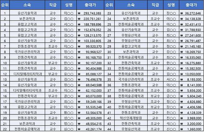 한국전통문화대 교수들의 10년간 사례금 수령액 자료. 사진=임오경 의원실