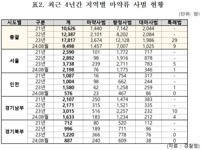 최근 4년간 지역별 마약류 사범 현황, 전국 및 수도권 수치 발췌. 국회 보건복지위원회 장종태 의원실(더불어민주당·대전서구갑) 제공