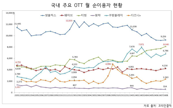 ▲ 국내 주요 OTT 월 순이용자 현황.