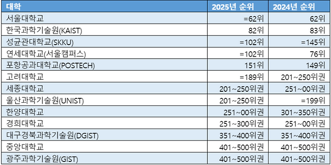 2025 THE 국내 대학 순위. [자료=타임스고등교육(THE)]