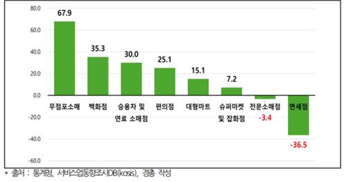 2019년 상반기 대비 올해 상반기 8개 업태별 소매판매액지수 증가율(%) [경총 제공. 재판매 및 DB 금지]