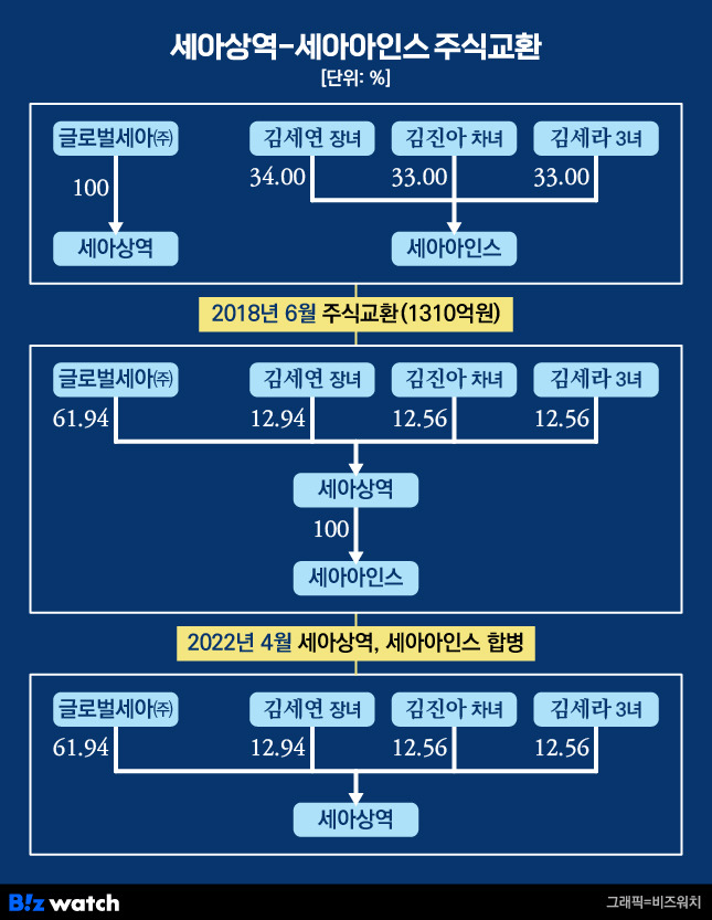 세아상역-세아아인스 주식교환