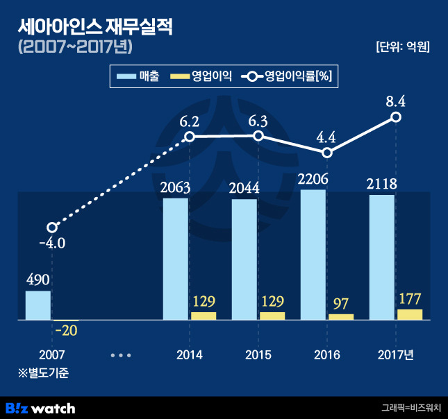 세아아인스 재무실적