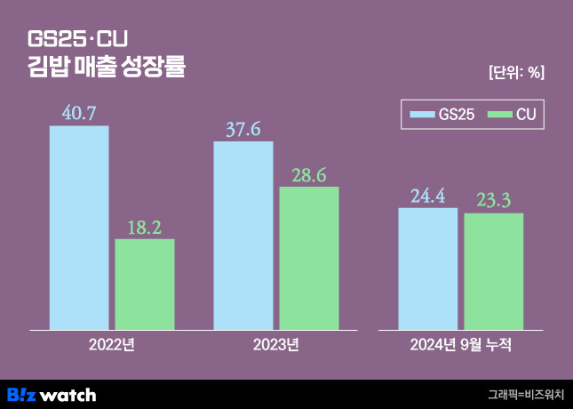 CU GS25 김밥 매출 성장률/그래픽=비즈워치