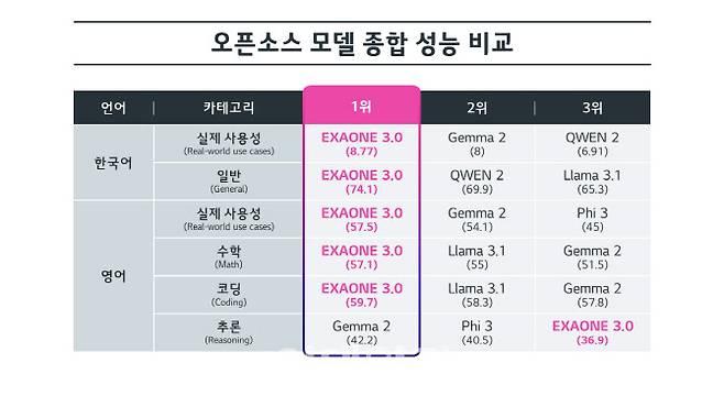 엑사원(EXAONE) 3.0 성능, 글로벌 오픈소스 AI 모델 비교.(사진=LG)