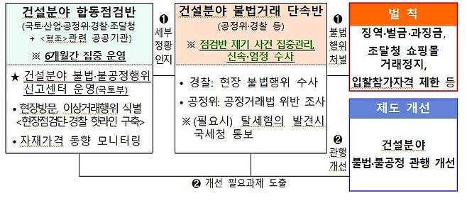 범부처 불법·불공정행위 개선체계.(국토교통부 제공)