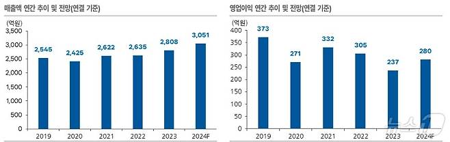 삼화콘덴서 연간 매출액·영업이익 추이 및 전망(연결 기준) (Dart, 한국IR협의회 기업리서치센터 제공)