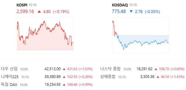 코스닥은 전 거래일(778.24)보다 0.35%(2.76포인트) 내린 775.48로 거래를 끝냈다. /네이버 증권정보 캡쳐