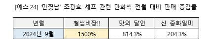 ‘만찢남’ 조광호 셰프 관련 만화책 전월 대비 판매 증감률