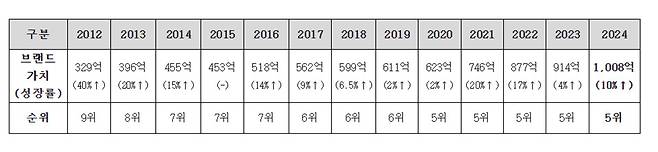  삼성전자 연도별 브랜드가치 (단위:달러)