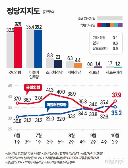 정당 지지율 추이 ⓒ데일리안 박진희 그래픽디자이너