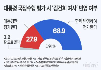 데일리안이 여론조사공정㈜에 의뢰해 지난 7~8일 '윤 대통령 국정수행 평가시 김 여사에 대한 평가도 함께 반영하느냐'고 물은 결과, 응답자의 68.9%는 "함께 반영해 평가한다"고 밝혔다. ⓒ데일리안 박진희 그래픽디자이너