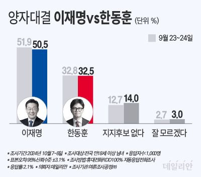 데일리안이 여론조사공정㈜에 의뢰해 지난 7~8일 100% 무선 ARS 방식으로 차기 대선에서 '이 대표와 한 대표가 대결할 경우 누구를 지지하겠는가'를 물은 결과 이재명 더불어민주당 대표가 50.5%를, 한동훈 국민의힘 대표는 32.5%를 얻었다. 이밖에 지지후보가 없다는 답은 14%, 잘 모르겠다는 답은 3%로 조사됐다. ⓒ데일리안 박진희 그래픽디자이너