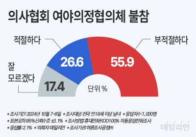 데일리안이 여론조사공정㈜에 의뢰해 지난 7~8일 이틀간 100% 무선 ARS 방식으로 의사협회가 여야의정협의체에 참여하지 않은 것에 대해 어떻게 생각하는지를 물은 결과, 응답자 55.9%가 '부적절하다'고 답했다. ⓒ데일리안 박진희 그래픽디자이너