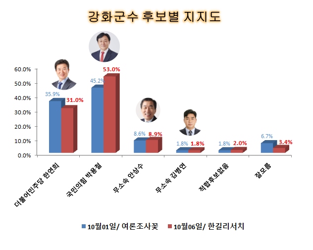 10·16 강화군수 보궐선거 각 후보별 여론조사 지지도 ⓒ박용철 후보 캠프 제공