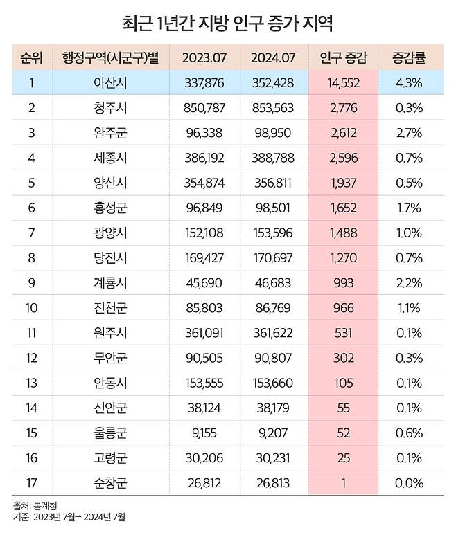 최근 1년간 지방 인구 증가 지역