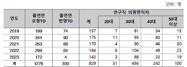 지난 5년간 출연연별 전체 TO 반영 현황 및 연구직 전체 의원면직자수. 최수진 의원실 제공.