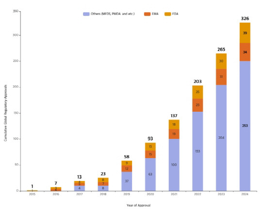 삼성바이오로직스 제조 품목 글로벌 규제기관 제조 승인 누적 현황.삼성바이오로직스 제공.