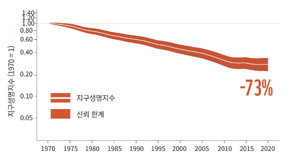 글로벌지구생명지수. 50년 동안 야생동물 개체군의 73%가 급감한 것으로 나타났다 [사진=WWF]