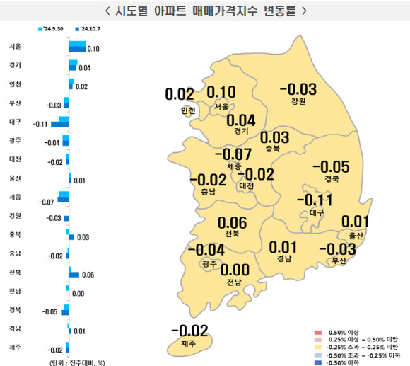 10월 1주 시도별 아파트 매매가격지수 변동률. [사진=한국부동산원]