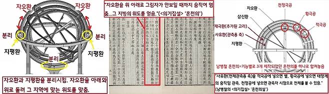 혼천의는 해와 달, 별 같은 천체를 관측하는 표준천문기기다. 그런데 기존의 혼천의는 위도를 관측지(서울 관상감)에 맞게 한번 설치하면 더는 변경할 수 없었다. 그러니 서울과 위도가 다른 곳의 측정값은 다를 수밖에 없었다. 남병철이 고안한 혼천의는 이런 단점을 보완했다. 관측의 기준이 되는 북극고도를 그 지방에 맞출 수 있게 해서 그곳에 맞는 정확한 측정값을 얻을 수 있게 했다.|국립과천과학과·한국천문연구원 제공