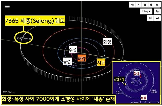 ‘7365 세종’ 소행성의 궤도. 이 소행성은 화성~목성 사이에 흩어져있는 7000여개의 소행성 중 하나다. ‘세종’을 7000개 중 하나의 소행성 이름에 붙인 다는 것은 실례일 수 있다.