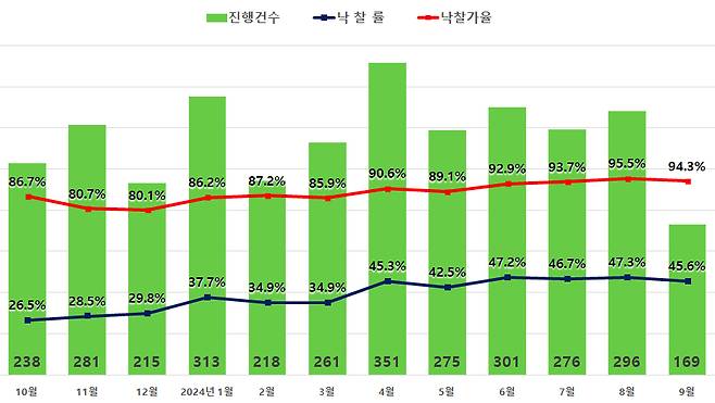 서울 아파트 경매지표/자료제공=지지옥션