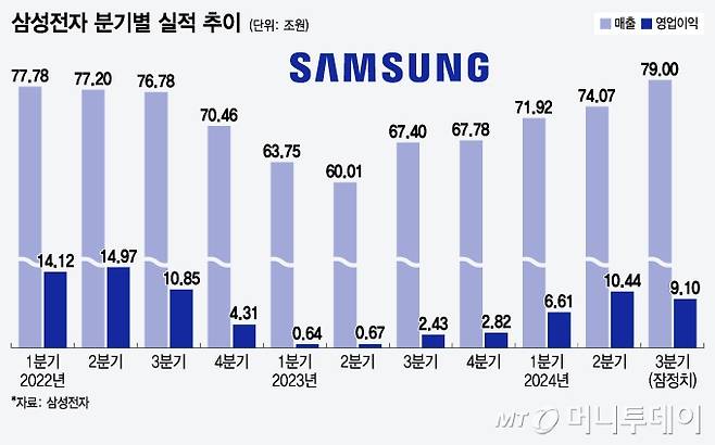 삼성전자 분기별 실적 추이/그래픽=윤선정