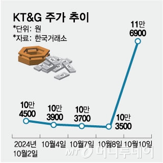 KT&G 주가 추이/그래픽=임종철 디자인 기자