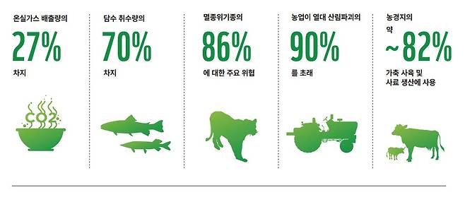 현재의 글로벌 식량 시스템 [세계자연기금(WWF)]