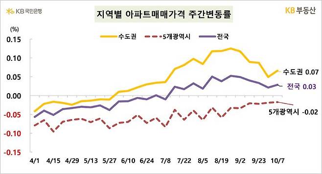 [서울=뉴시스] 10일 KB부동산의 주간 아파트 시장 동향에 따르면 지난 7일 기준 전국 아파트 매매가격은 0.03%, 수도권은 0.07% 오른 것으로 나타났다. 2024.10.10. (자료=KB부동산 제공) photo@newsis.com  *재판매 및 DB 금지