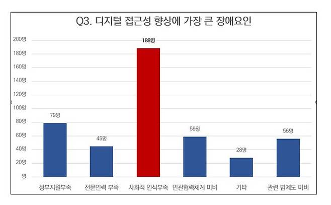 과학기술정보통신부(과기정통부’)는 10일 ‘새로운 디지털 질서 정립 추진계획’의 후속 조치로서, 지난 8월과 9월에 디지털 접근성 제고를 주제로 디지털 공론장을 통해 국민들의 의견을 집중적으로 수렴한 결과를 발표했다.(사진=과기정통부) *재판매 및 DB 금지