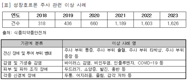 키 크는 주사 처방 이후 부작용 사례. 김남희 의원실