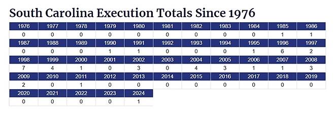 1976년 사형 집행 재개 이후 올해까지의 미국 사우스캐롤라이나주에서의 집행 통계. 미국 사형정보센터(Death Penalty Information Center) 홈페이지 캡처